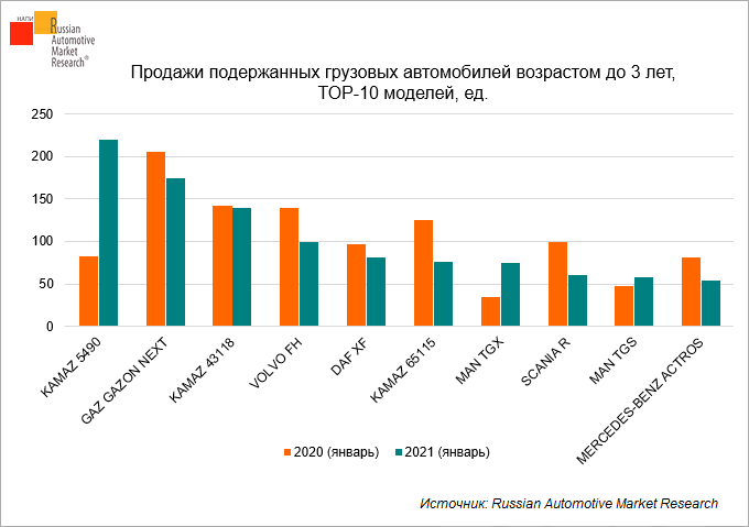 Анализ рынка грузовых автомобилей